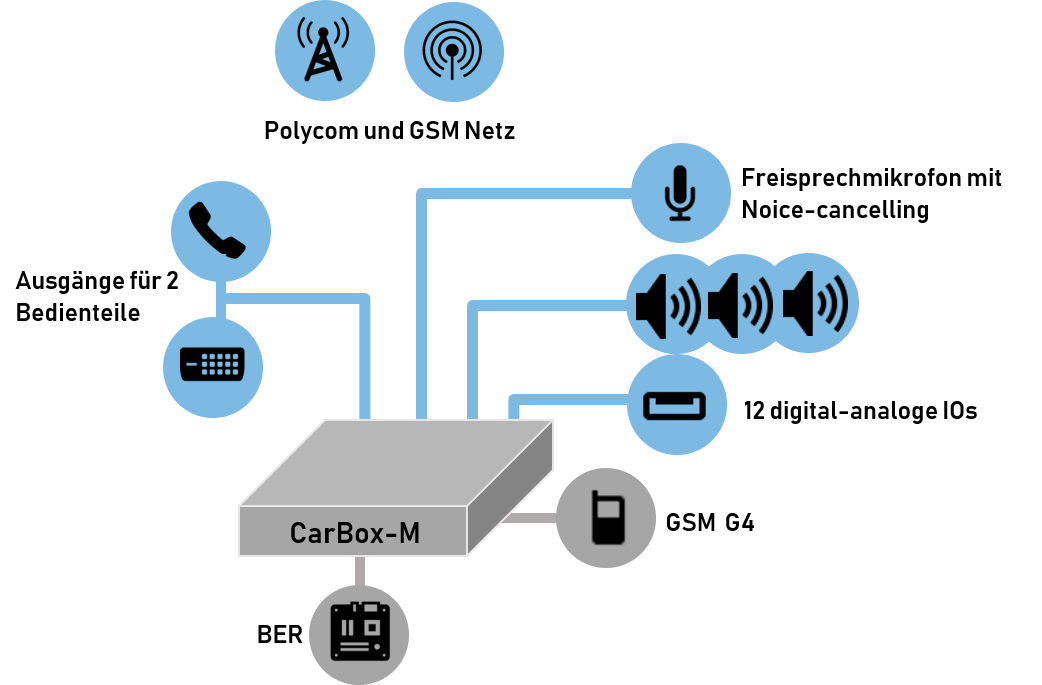 CarBoxM SET GSM 
